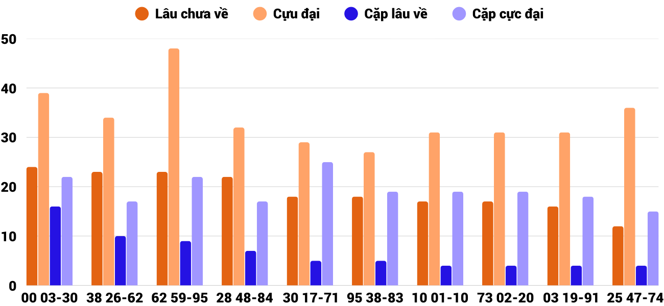Thong-ke-cap-so-lau-chua-xuat-hien-xskh-1-2-2026