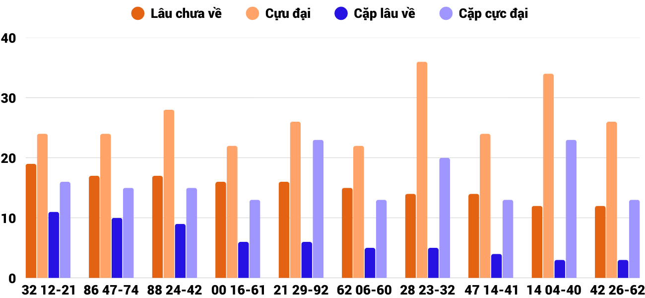 Thong-ke-cap-so-lau-chua-xuat-hien-xstth-1-2-2026