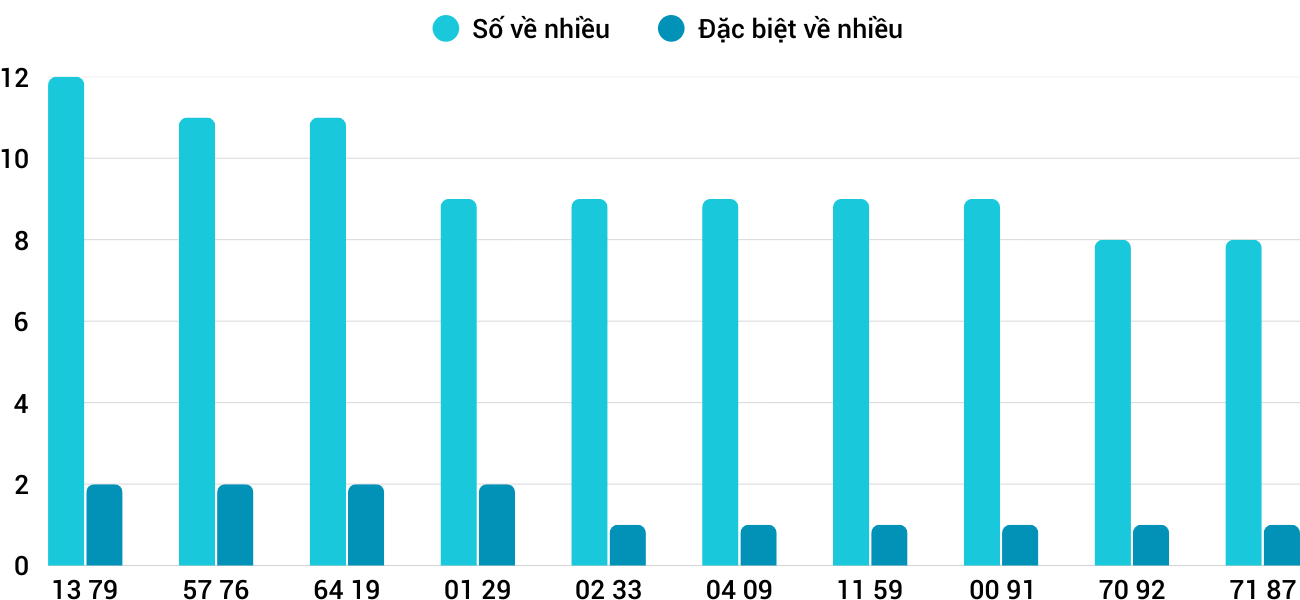Thong-ke-nhieu-it-xsdng-31-1-2026 Thong-ke-nhieu-it-xsdng-31-1-2026