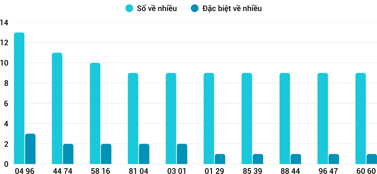 Thong-ke-nhieu-it-xskt-1-2-2026
