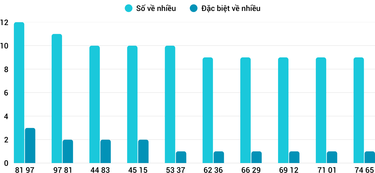 Thong-ke-nhieu-it-xsqng-31-1-2026 Thong-ke-nhieu-it-xsqng-31-1-2026