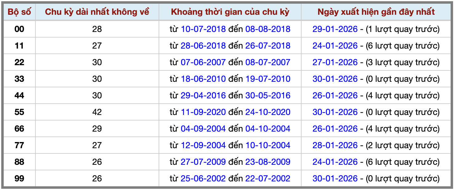 Thống kê kép XSMB 3112026 - Phân tích XSMB Thứ 7 hôm nay 2