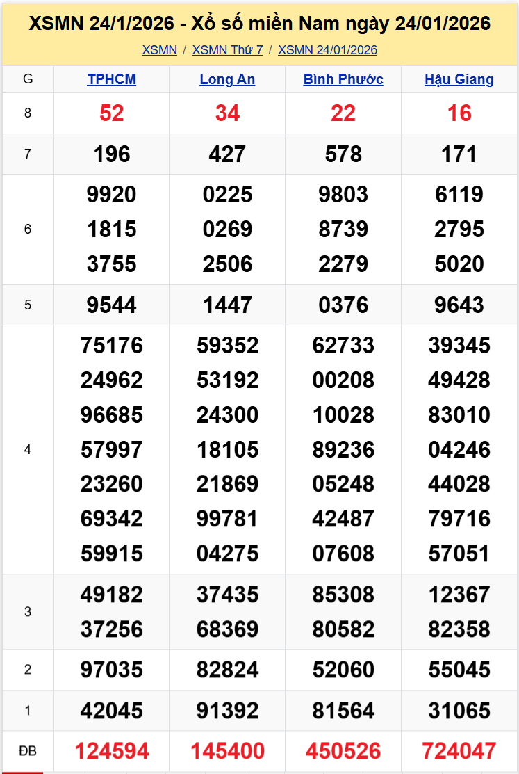 Thống Kê XSMN 31012026 - Tổng Hợp XS Miền Nam Thứ 7 Ngày 3101 1