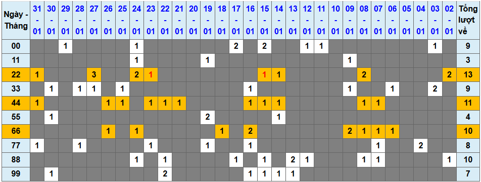 Thống kê kép XSMB 122026 - Phân tích XSMB Chủ nhật hôm nay 1