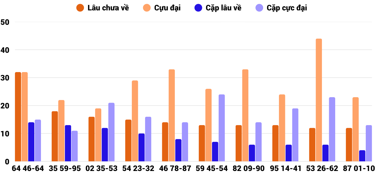 Thong-ke-cap-so-lau-chua-xuat-hien-xsbdi-5-2-2026