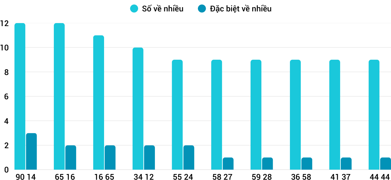 Thong-ke-nhieu-it-xsbdi-5-2-2026
