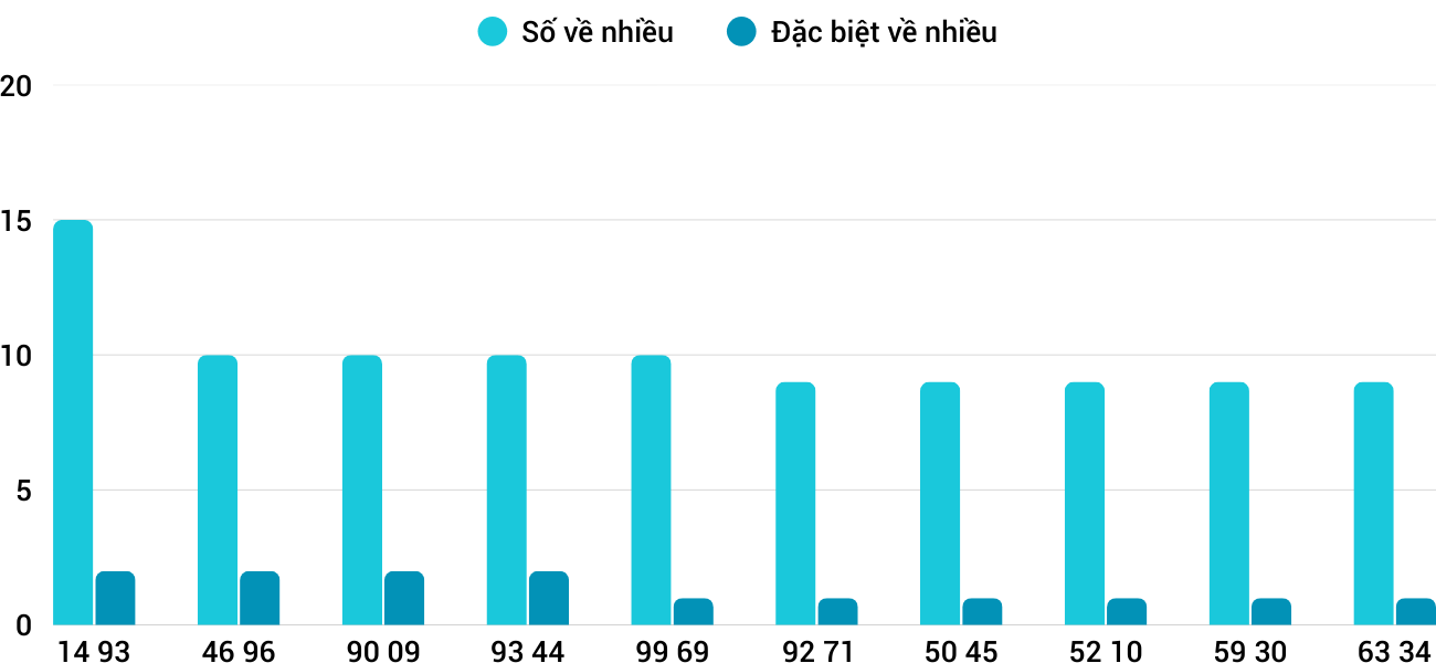 Thong-ke-nhieu-it-xsgl-6-2-2026