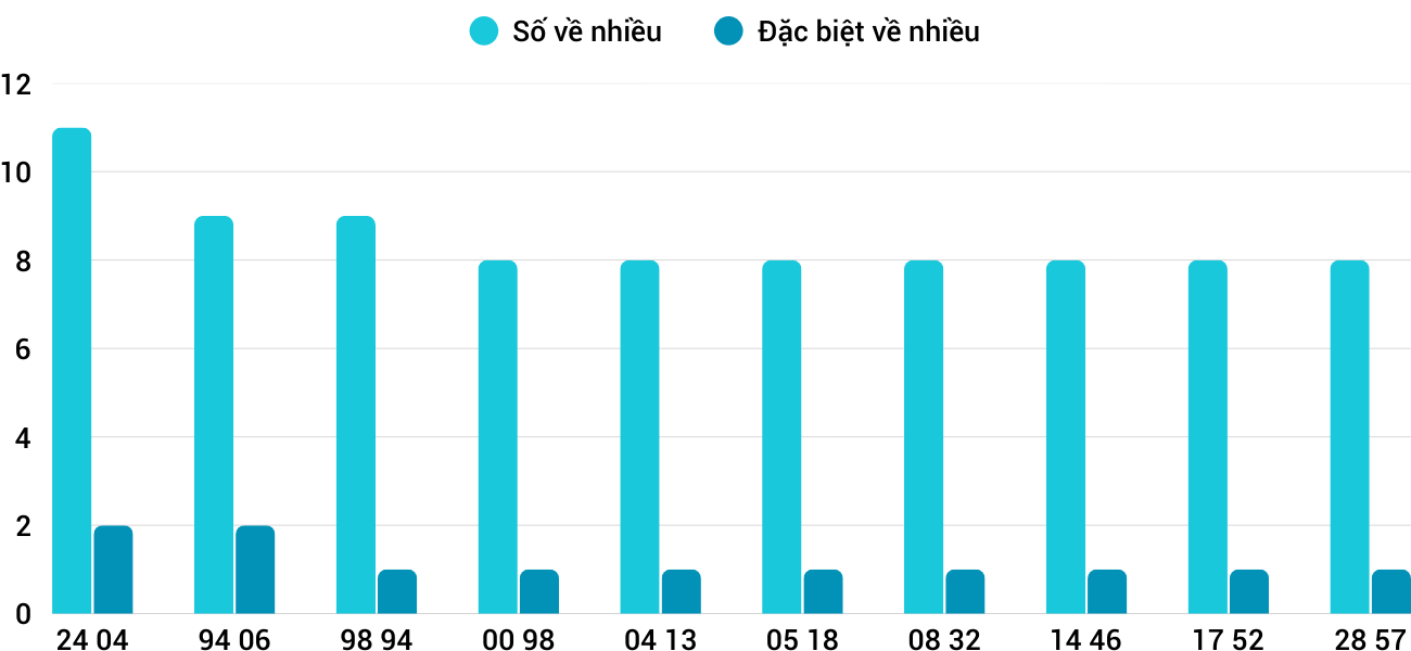 Thong-ke-nhieu-it-xsqt-5-2-2026