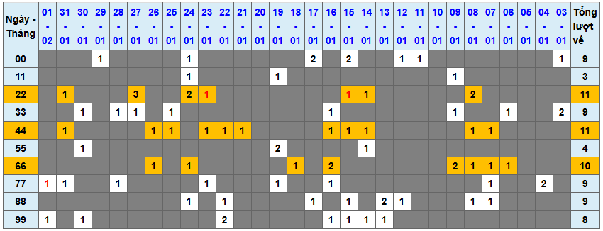 Thong-ke-tan-suat-lo-kep-rong-bach-kim-2-2-2026