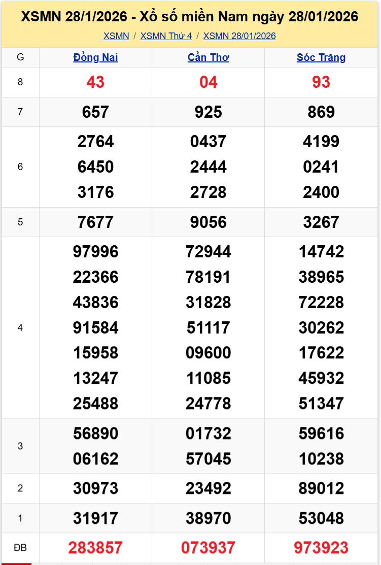 Thống Kê XSMN 04022026 - Phân Tích XS Miền Nam Thứ 4 ngày 0402 1