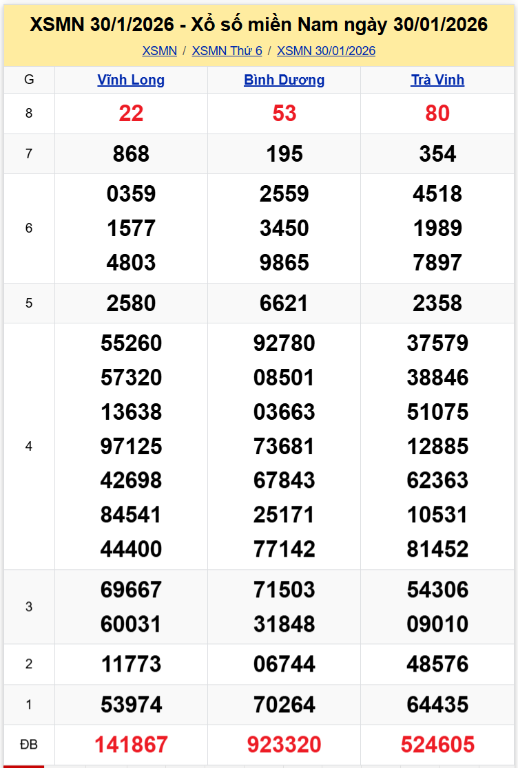 Thống Kê XSMN 06022025 - Tổng Hợp Xổ Số Miền Nam Thứ Sáu 0602 1