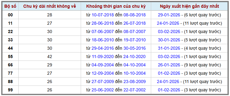 Thống kê kép XSMB 422026 - Phân tích XSMB Thứ 4 hôm nay 2