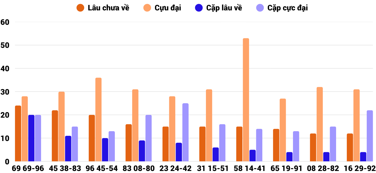 Thong-ke-cap-so-lau-chua-xuat-hien-xsdng-7-2-2026 Thong-ke-cap-so-lau-chua-xuat-hien-xsdng-7-2-2026