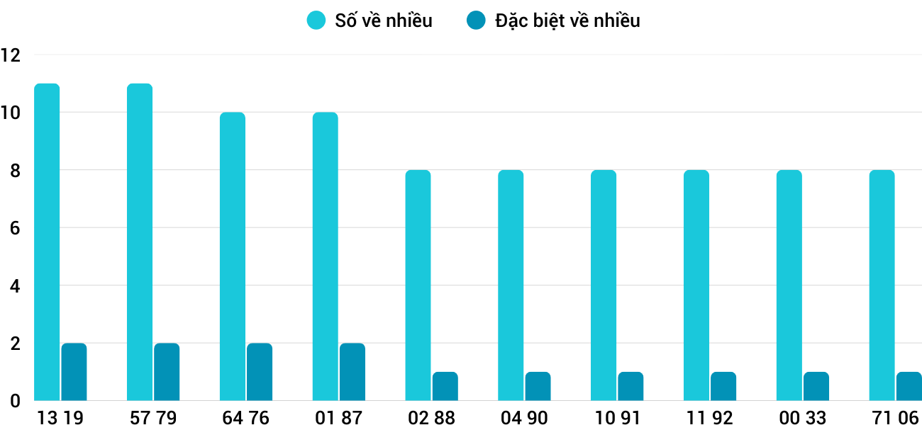 Thong-ke-nhieu-it-xsdng-7-2-2026 Thong-ke-nhieu-it-xsdng-7-2-2026