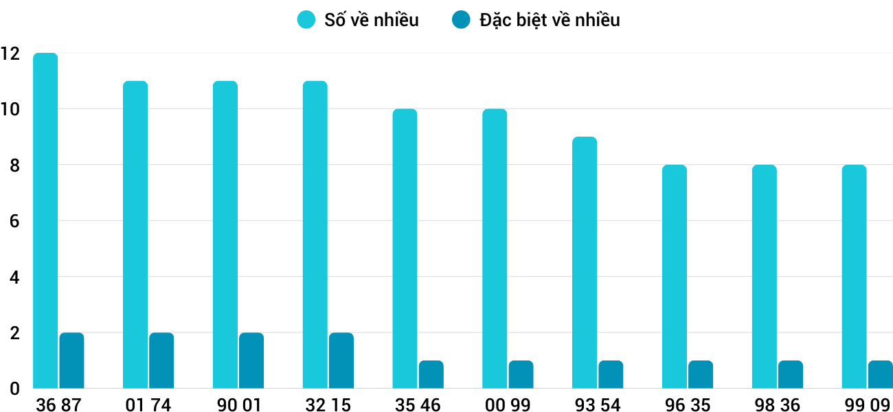 Thong-ke-nhieu-it-xsdno-7-2-2026 Thong-ke-nhieu-it-xsdno-7-2-2026