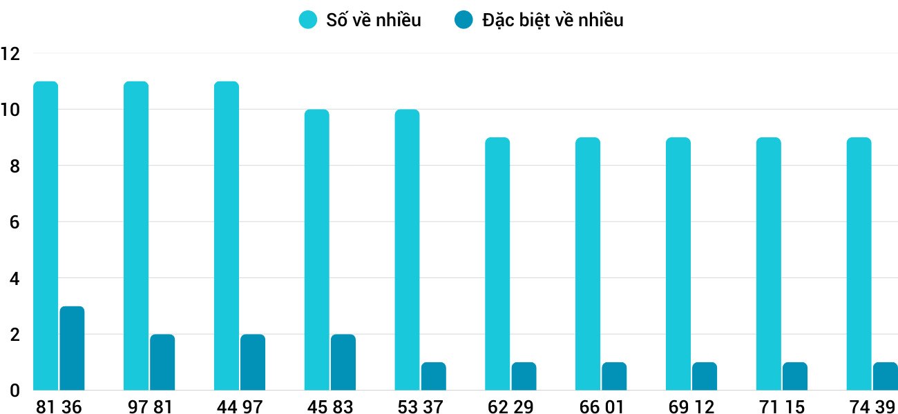 Thong-ke-nhieu-it-xsqng-7-2-2026 Thong-ke-nhieu-it-xsqng-7-2-2026
