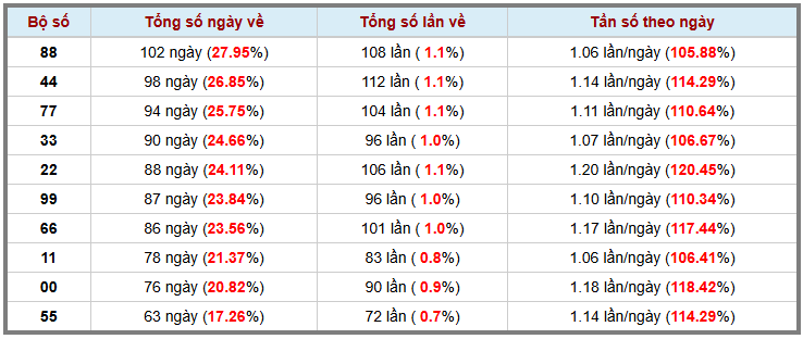 Thống kê kép XSMB 622026 - Phân tích XSMB Thứ 6 hôm nay 3