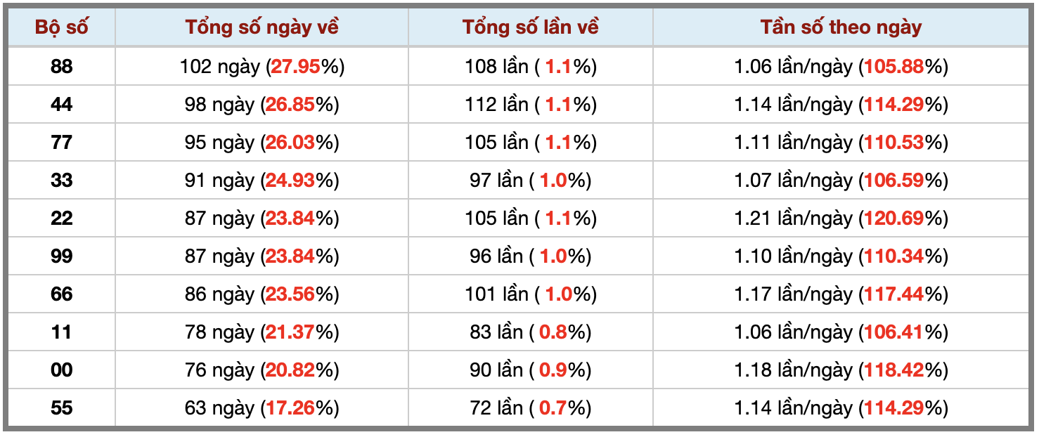 Thống kê kép XSMB 722026 - Phân tích XSMB Thứ 7 hôm nay 3