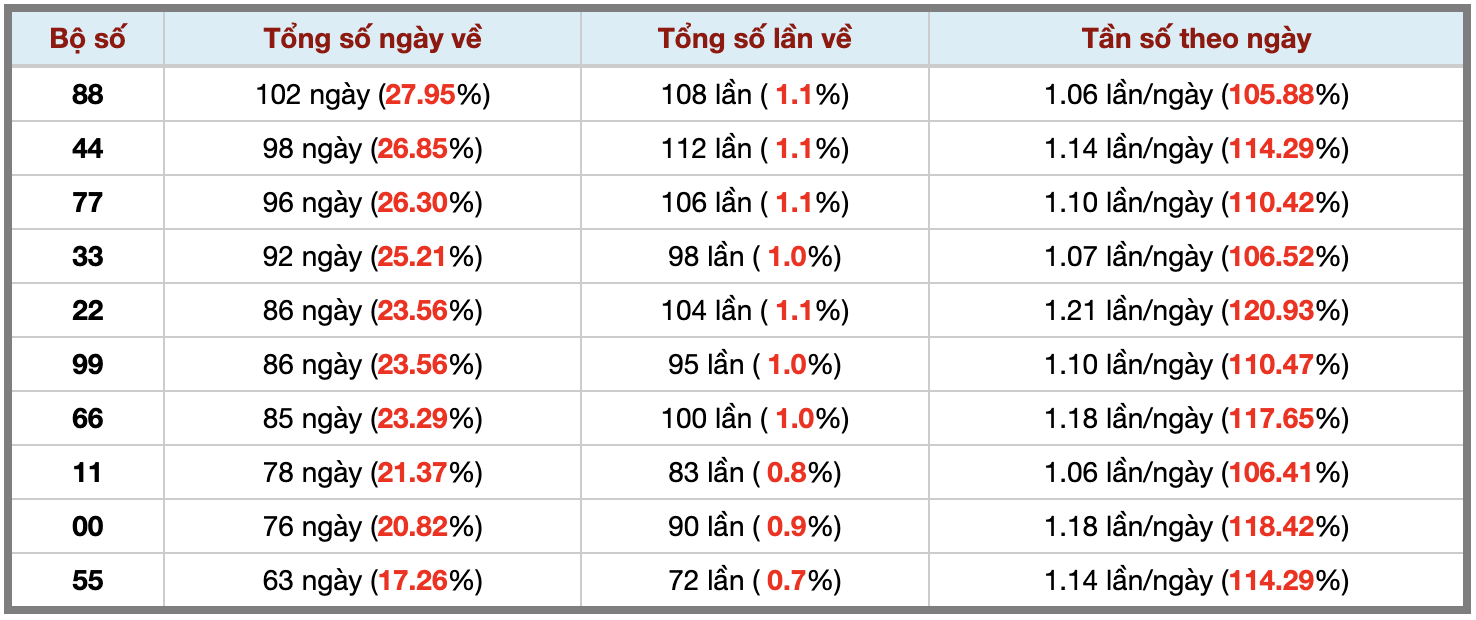 Thống kê kép XSMB 822026 - Phân tích XSMB Chủ nhật hôm nay 3