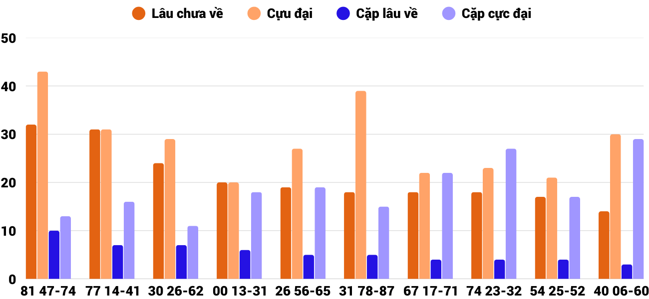 Thong-ke-cap-so-lau-chua-xuat-hien-xsdlk-10-2-2026