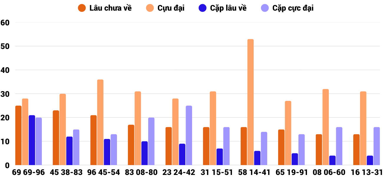 Thong-ke-cap-so-lau-chua-xuat-hien-xsdng-11-2-2026 Thong-ke-cap-so-lau-chua-xuat-hien-xsdng-11-2-2026
