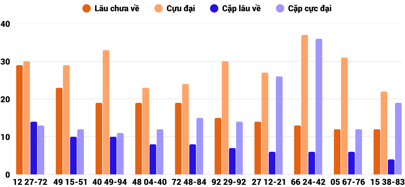 Thong-ke-cap-so-lau-chua-xuat-hien-xsgl-13-2-2026