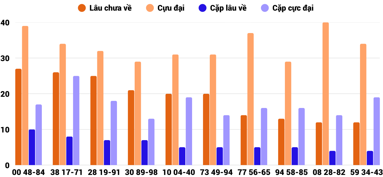 Thong-ke-cap-so-lau-chua-xuat-hien-xskh-11-2-2026 Thong-ke-cap-so-lau-chua-xuat-hien-xskh-11-2-2026