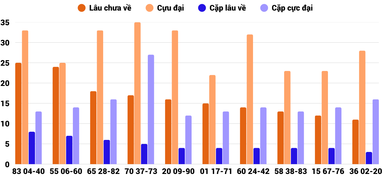 Thong-ke-cap-so-lau-chua-xuat-hien-xsnt-13-2-2026