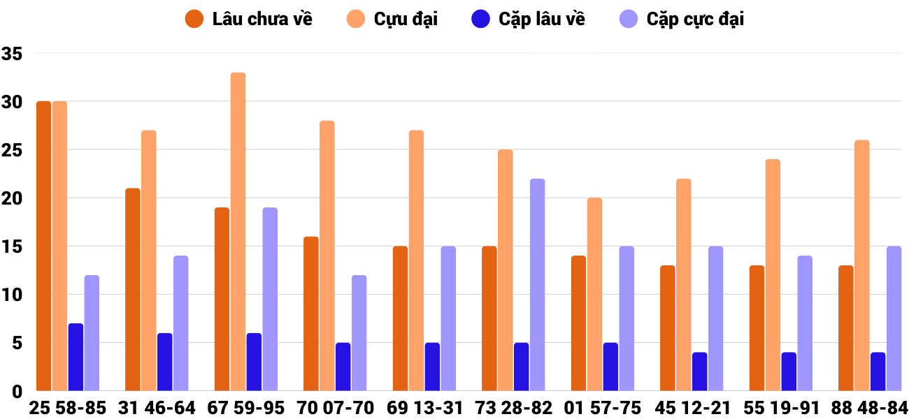 Thong-ke-cap-so-lau-chua-xuat-hien-xsqna-10-2-2026