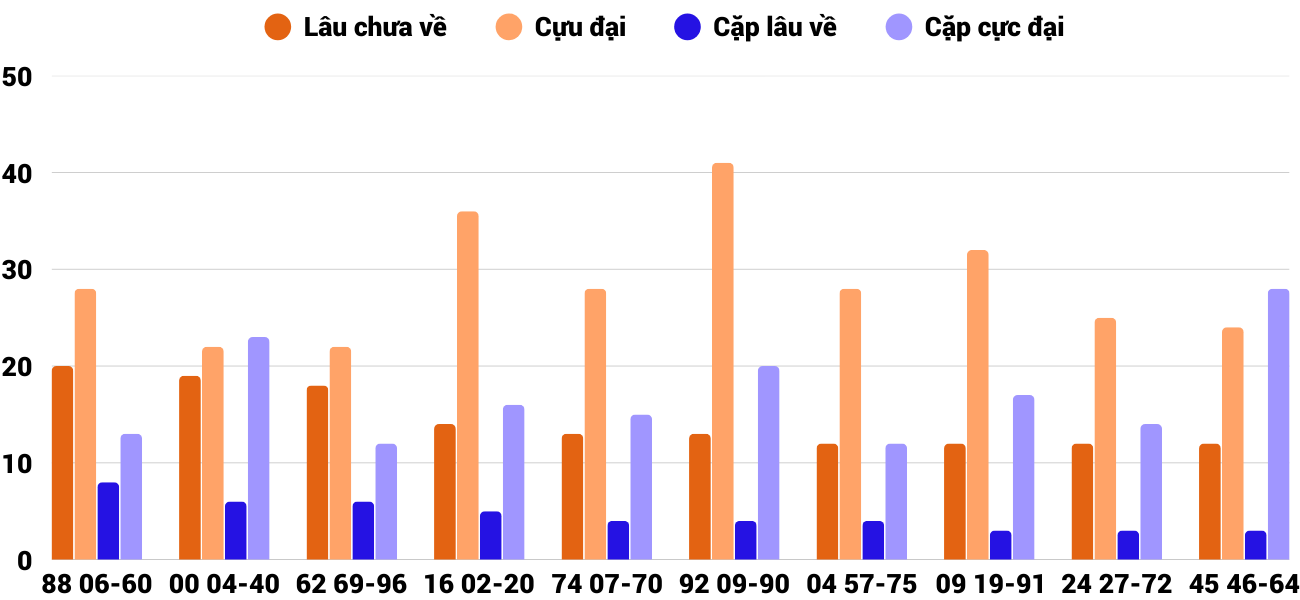 Thong-ke-cap-so-lau-chua-xuat-hien-xstth-9-2-2026