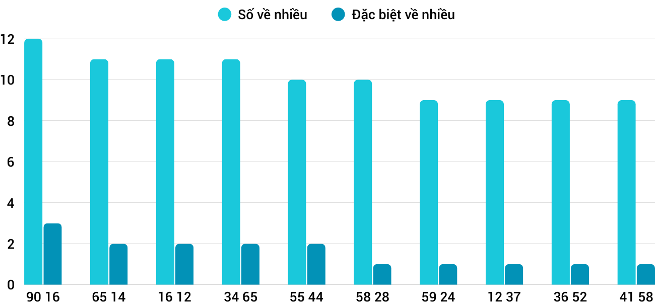 Thong-ke-nhieu-it-xsbdi-12-2-2026 Thong-ke-nhieu-it-xsbdi-12-2-2026