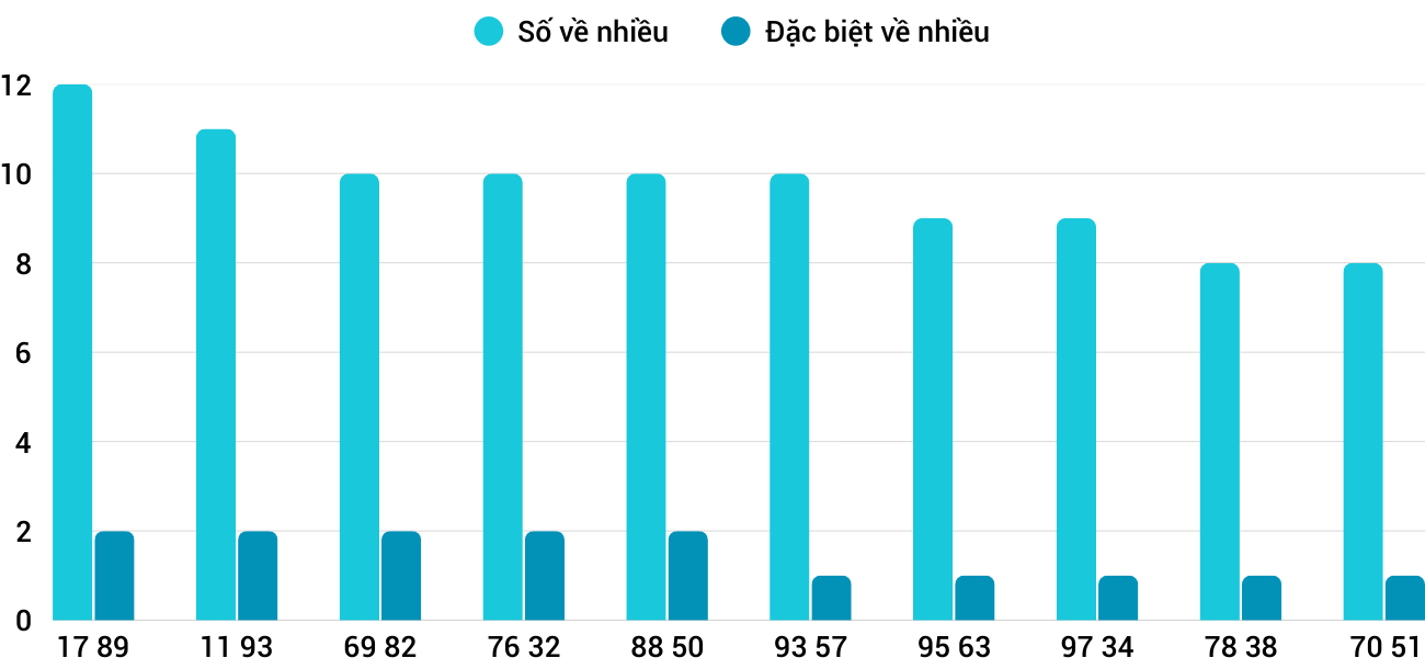 Thong-ke-nhieu-it-xsdlk-10-2-2026