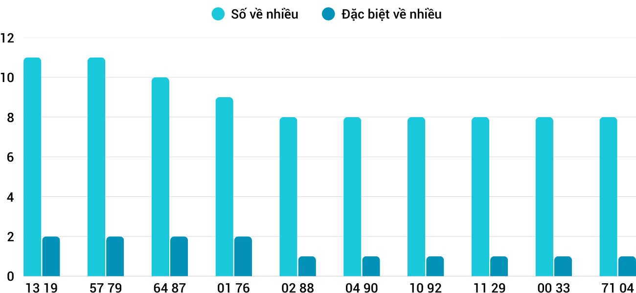 Thong-ke-nhieu-it-xsdng-11-2-2026 Thong-ke-nhieu-it-xsdng-11-2-2026