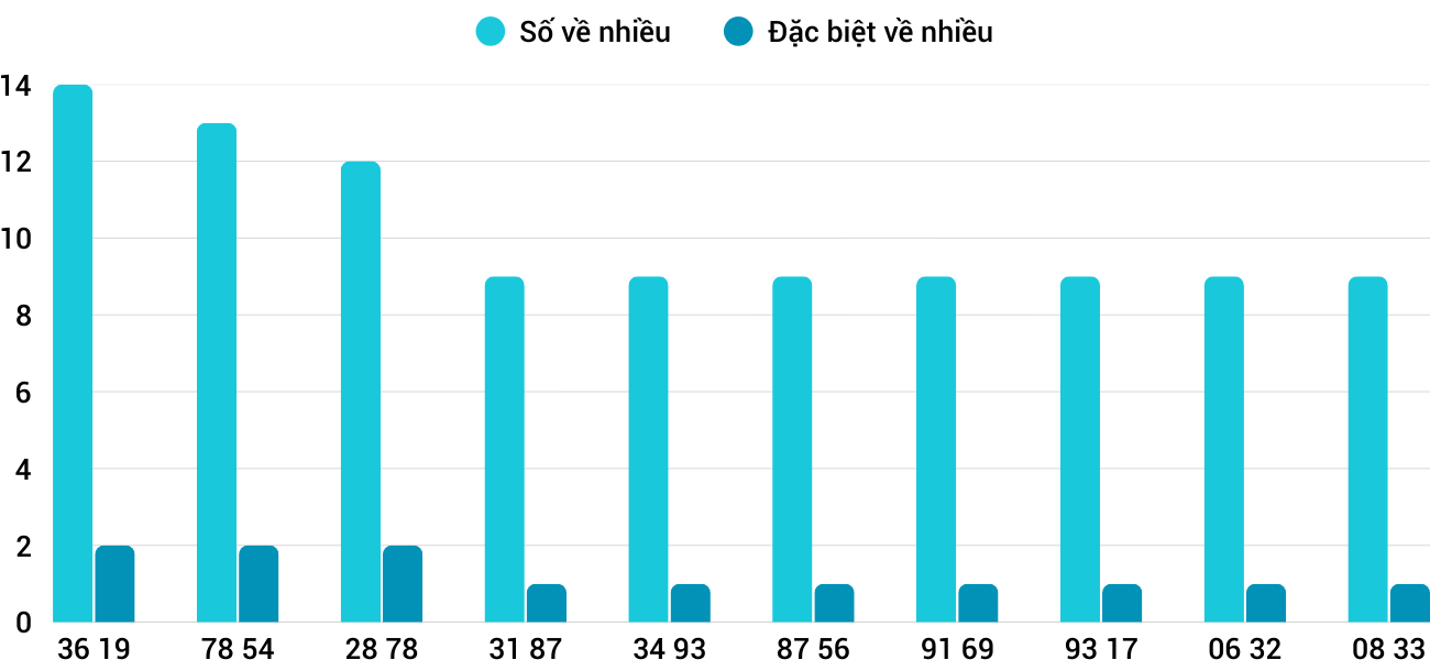 Thong-ke-nhieu-it-xsnt-13-2-2026