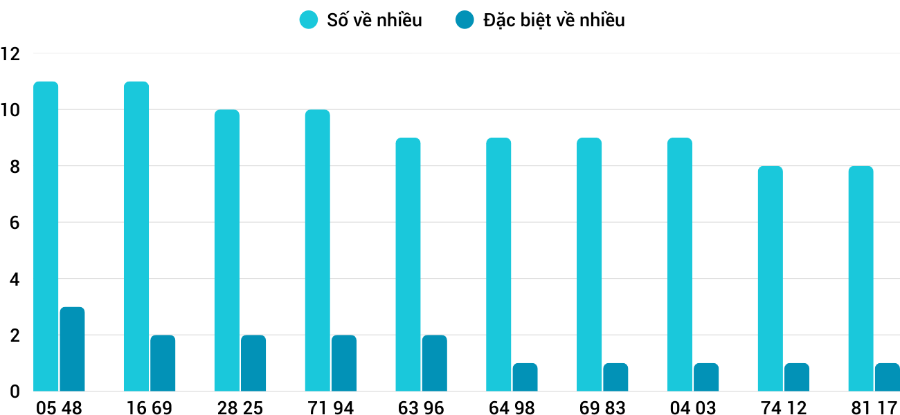 Thong-ke-nhieu-it-xsqb-12-2-2026 Thong-ke-nhieu-it-xsqb-12-2-2026