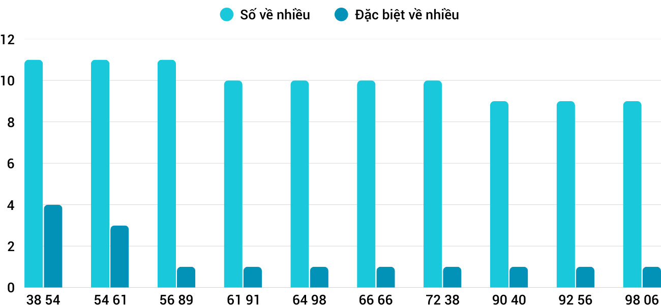 Thong-ke-nhieu-it-xsqna-10-2-2026