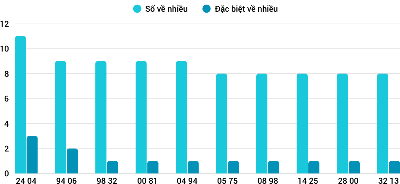 Thong-ke-nhieu-it-xsqt-12-2-2026 Thong-ke-nhieu-it-xsqt-12-2-2026