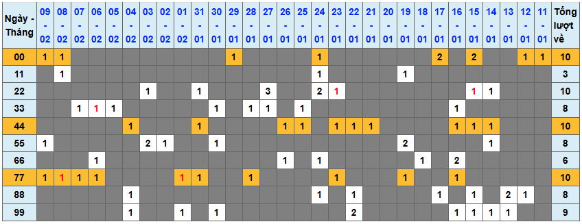 Thống kê kép XSMB 1022026 - Phân tích XSMB Thứ 3 hôm nay 1