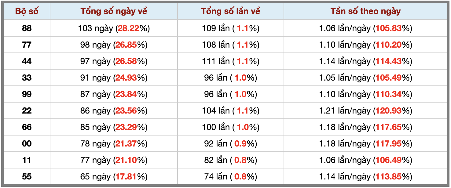 Thống kê kép XSMB 1222026 - Phân tích XSMB Thứ 5 hôm nay 3