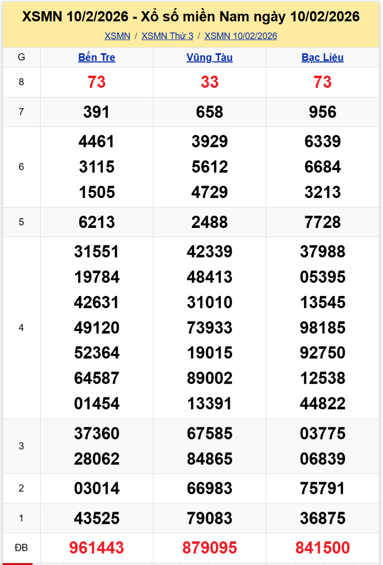 Thống Kê XSMN 17022026 - XS Miền Nam Thứ 3 ngày 1702 (M1 Tết) 1