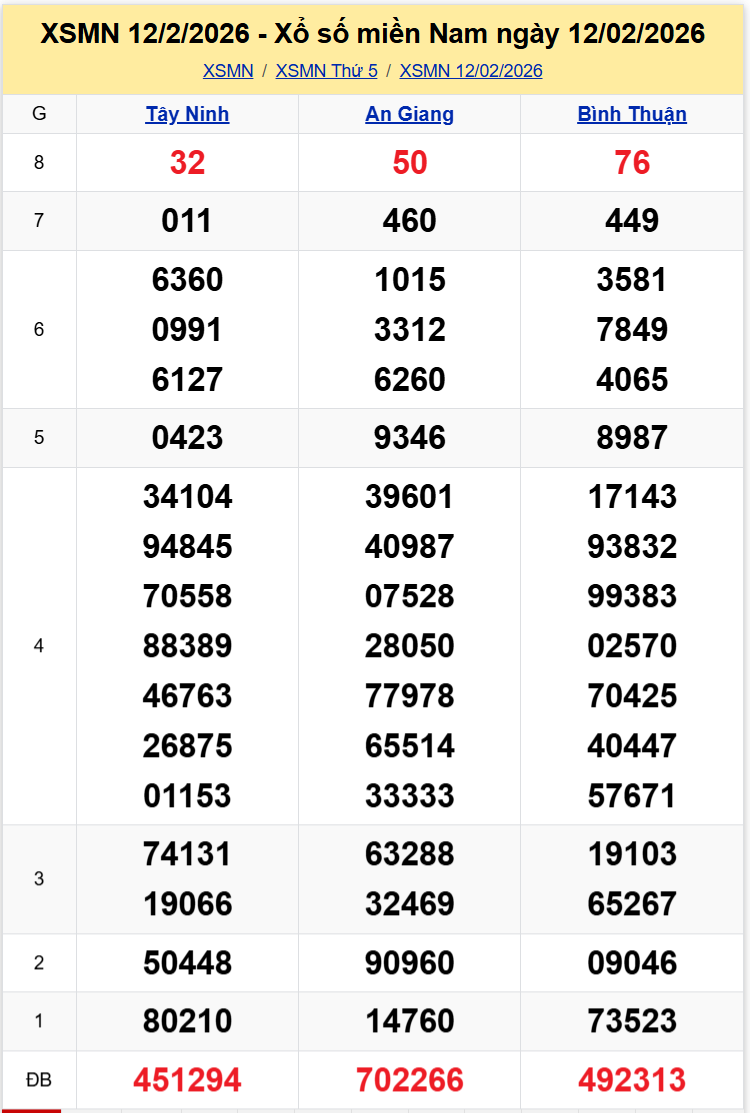 Thống Kê XSMN 19022026 - Xổ Số Miền Nam Thứ Năm 1902 (M3 Tết) 1