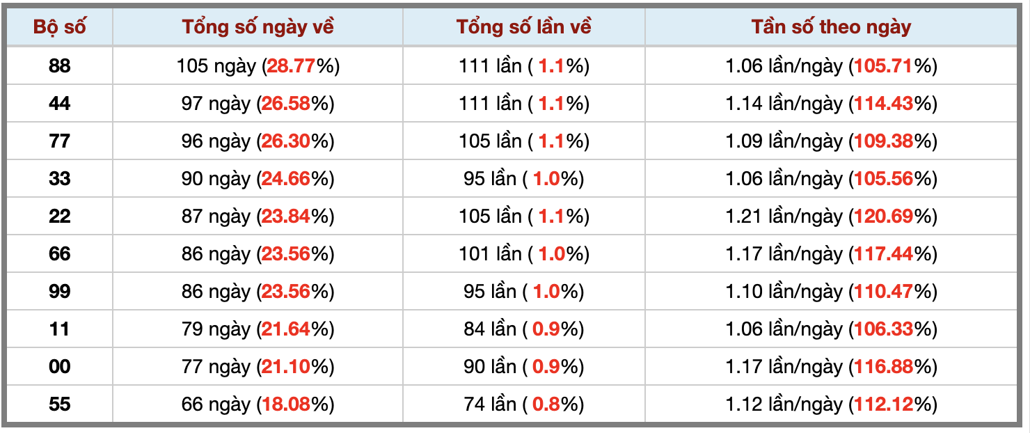 Thống kê kép XSMB 2122026 - Phân tích XSMB Thứ 7 hôm nay 3 Thống kê kép XSMB 2122026 - Phân tích XSMB Thứ 7 hôm nay 3