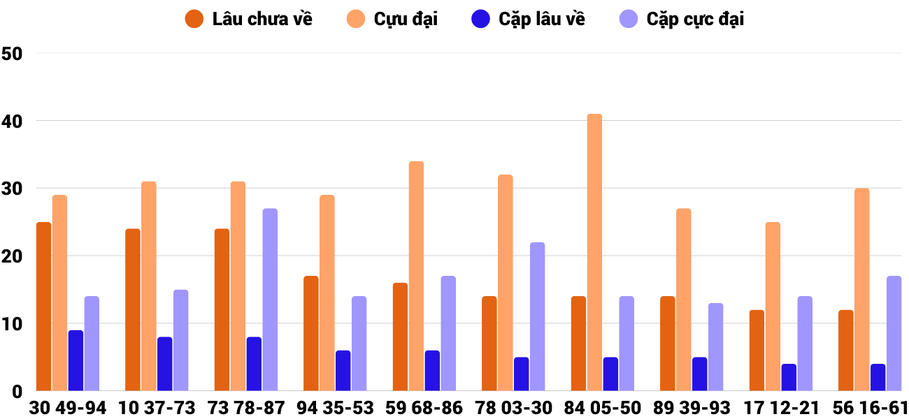 Thong-ke-cap-so-lau-chua-xuat-hien-xskh-25-2-2026