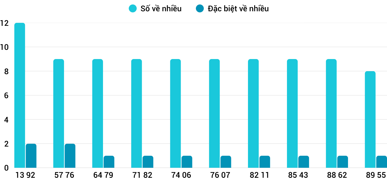 Thong-ke-nhieu-it-xsdng-25-2-2026