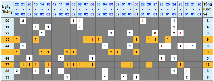 Thống kê kép XSMB 2322026 - Phân tích XSMB Thứ 2 hôm nay 1