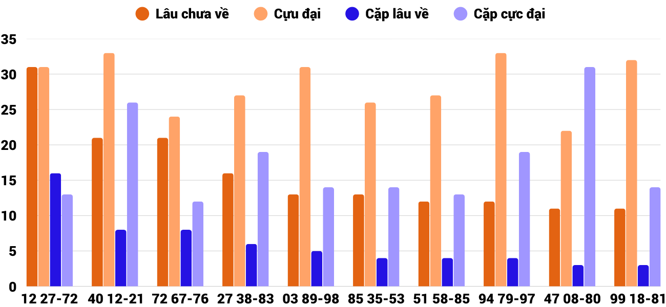 Thong-ke-cap-so-lau-chua-xuat-hien-xsgl-27-2-2026