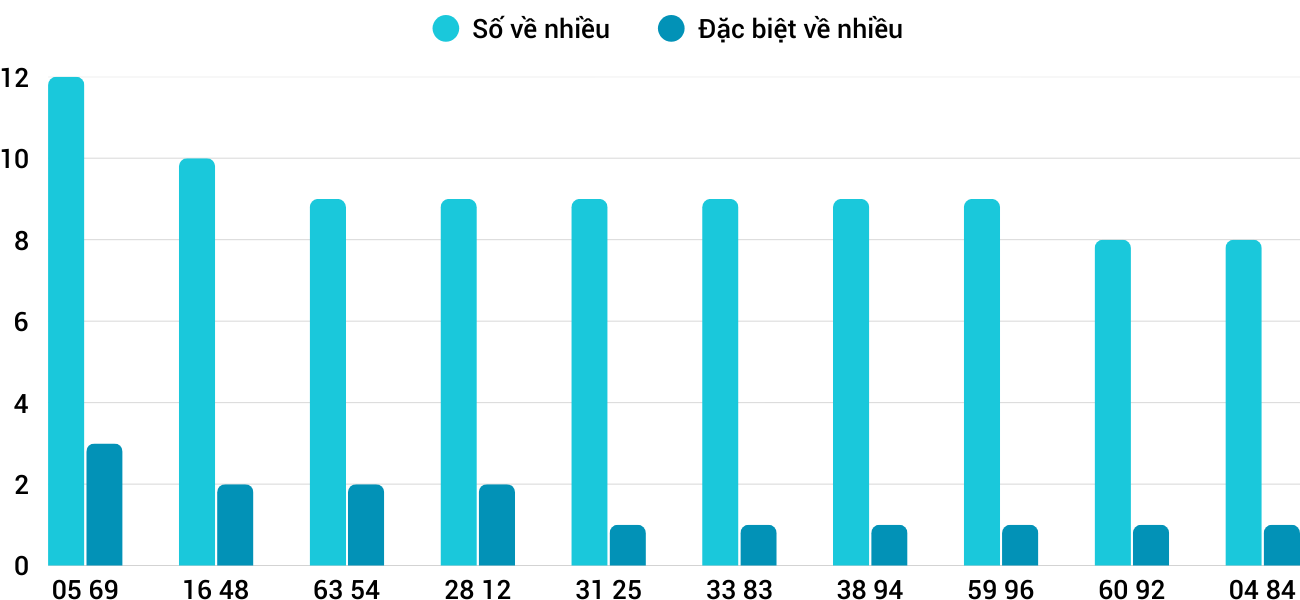 Thong-ke-nhieu-it-xsqb-26-2-2026 Thong-ke-nhieu-it-xsqb-26-2-2026
