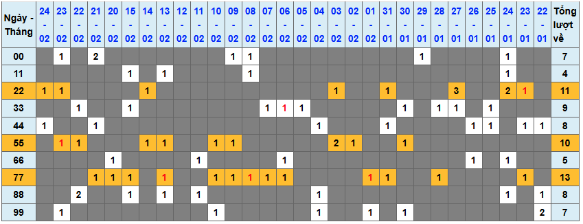 Thống kê kép XSMB 2522026 - Phân tích XSMB Thứ 4 hôm nay 1