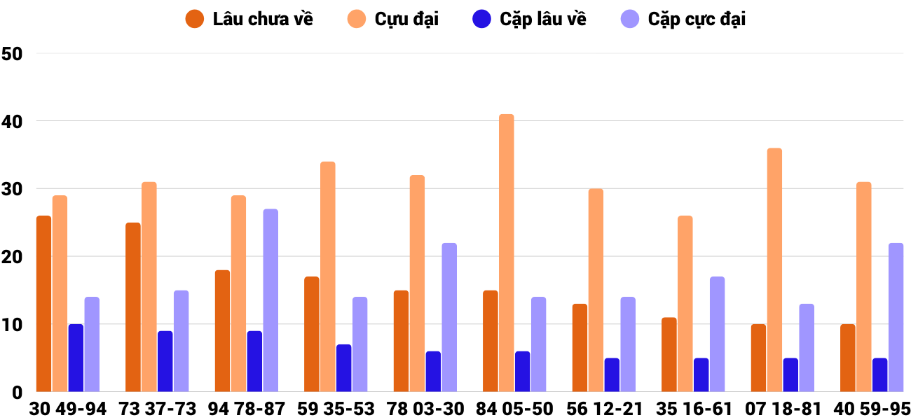 Thong-ke-cap-so-lau-chua-xuat-hien-xskh-1-3-2026 Thong-ke-cap-so-lau-chua-xuat-hien-xskh-1-3-2026