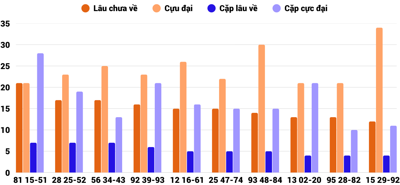 Thong-ke-cap-so-lau-chua-xuat-hien-xskt-1-3-2026 Thong-ke-cap-so-lau-chua-xuat-hien-xskt-1-3-2026